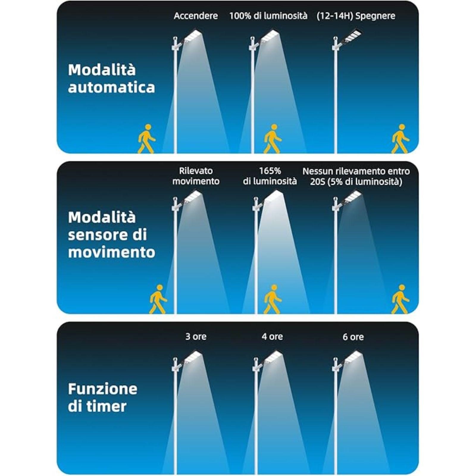 Tre modalità operative: automatica 100% luminosità, sensore di movimento, timer con durate variabili